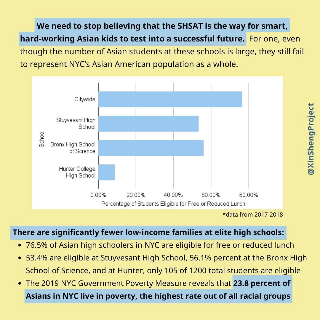 [text]
We need to stop believing that the SHSAT is the way for smart, hard-working Asian kids to test into a successful future. For one, even though the number of Asian students at these schools is large, they still fail to represent NYC’s Asian American population as a whole.

There are significantly fewer low income families at elite high schools—according to the 2017–2018 report on demographic data in NYC public schools, 76.5 percent of Asian students grades 9 through 12 in NYC are eligible for free or reduced lunch, compared with 53.4 percent at Stuyvesant High School and 56.1 percent at the Bronx High School of Science, two of NYC’s nine specialized high schools. At Hunter, only 105 of 1200 total students are eligible. And the 2019 NYC Government Poverty Measure reveals that 23.8 percent of Asians in NYC live in poverty, the highest rate out of all racial groups.
image description: black text on light yellow background with blue highlight. blue bar graph of free or reduced lunch eligibility