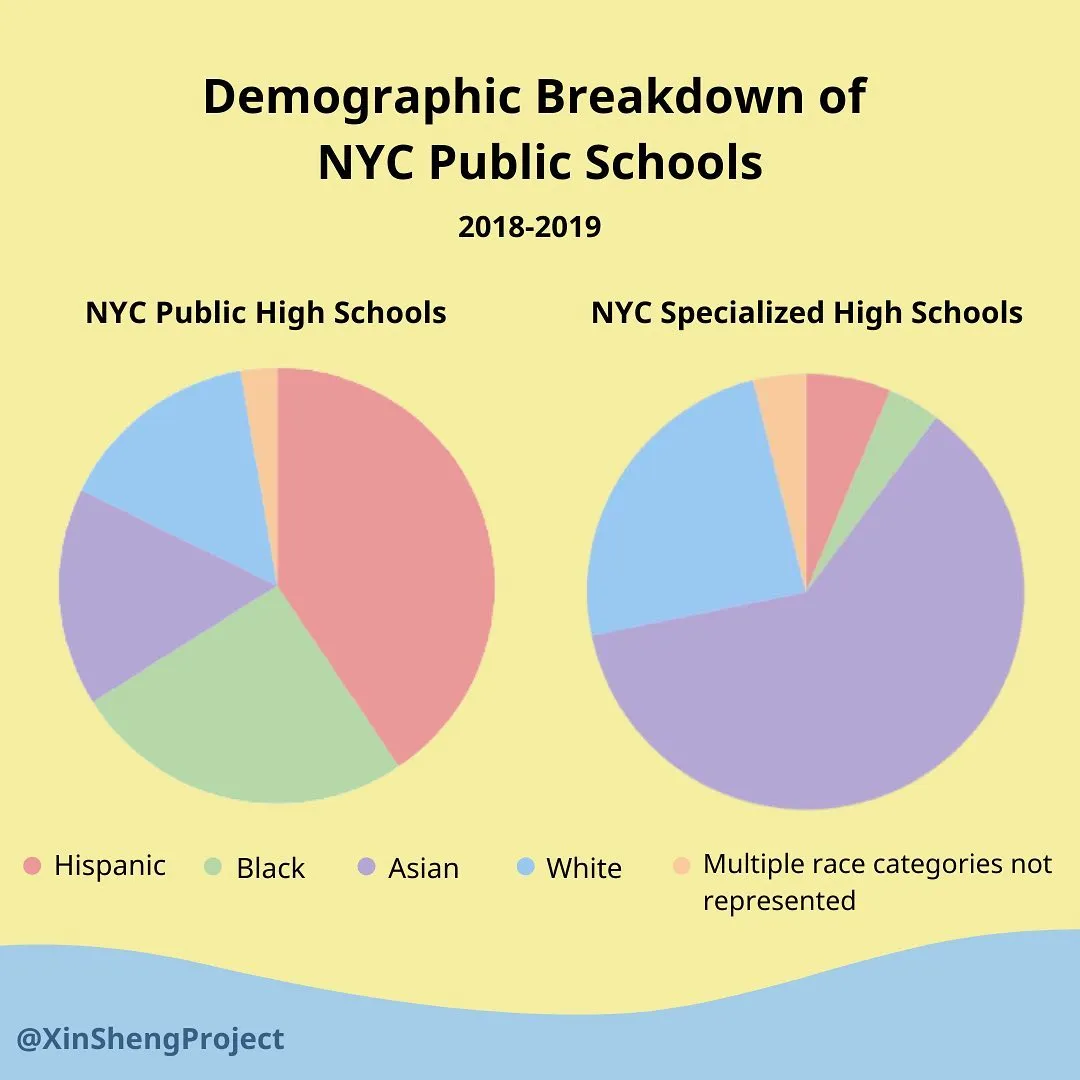 [TITLE] Demographic breakdown of NYC public schools 

Pie charts comparing the demographic breakdown by race/ethnicity of all public schools vs. specialized high schools—here’s the source that I used for my stats: https://council.nyc.gov/data/school-diversity-in-nyc/
image description: black text on light yellow background, with two multicolored demographic pie charts