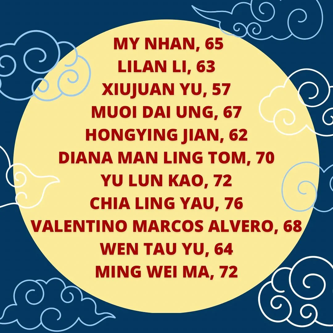 My Nhan, 65
Lilan Li, 63
Xiujuan Yu, 57
Muoi Dai Ung, 67
Hongying Jian, 62
Diana Man Ling Tom, 70
Yu Lun Kao, 72
Chia Ling Yau, 76
Valentino Marcos Alvero, 68
Wen Tau Yu, 64
Ming Wei Ma, 72